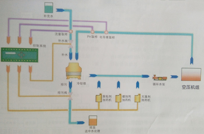 空压机房冷却水节能改造要求